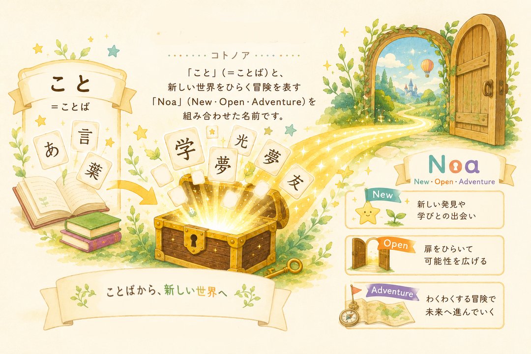 コトノアの名前の由来 —「こと」（ことば）と「Noa」（New・Open・Adventure）を組み合わせた名前。ことばから、新しい世界へ。